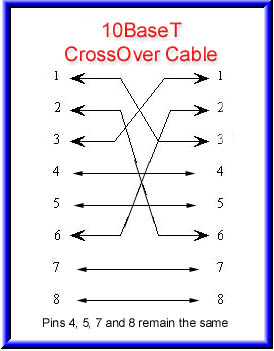 Rj45 Wiring on Cross Over Cable