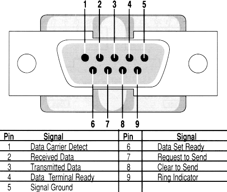  Wiring Diagram on This A Dte Port As On The Back Of A Pc Com Port   Eia 574 Rs 232 V 24