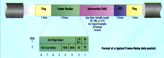 Frame relay data packet pic.GIF (45289 bytes)