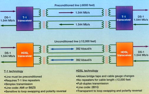 High-bit-rate Digital Subscriber Line (HDSL)