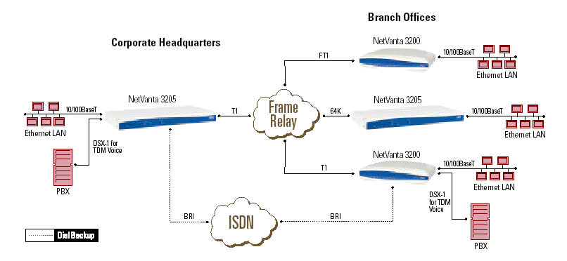 T1 Access Router, T1/FT1 with DSX-1, and Serial