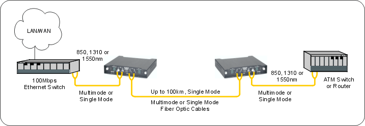 Gigabit Ethernet Fiber Optic multimode to single mode ...