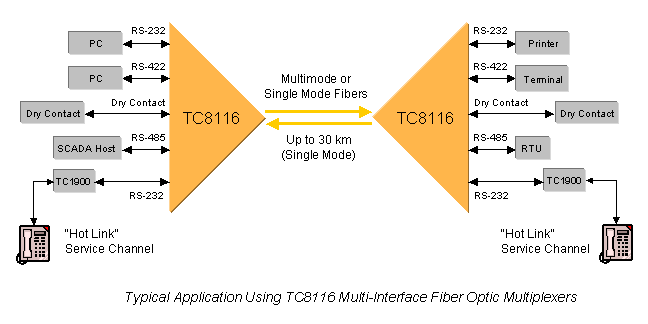 Fiber Optic Multiplexer - mux 8 to 16 ports VDC and VAC Fiber Optic Multiplexer - mux 8 to 16 ports VDC and VAC