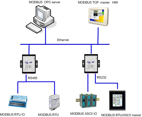 Modbus TCP / IP to Modbus RTU converter - Aranet